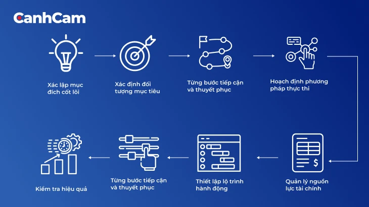 Các bước để xây dựng chiến lược PR hiệu quả