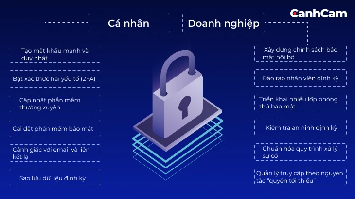 Cách thức bảo vệ an ninh mạng