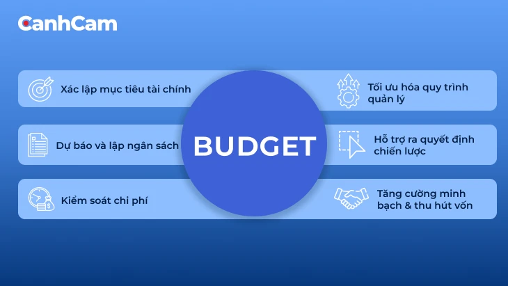 Giá trị chiến lược của Budget