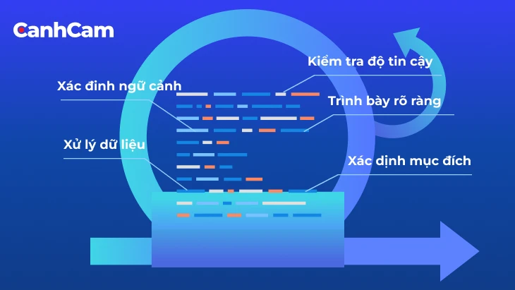 Cần xác định những yếu tố nào để data trở thành thông tin