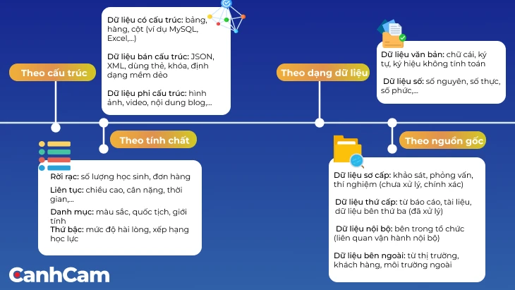 Phân loại data