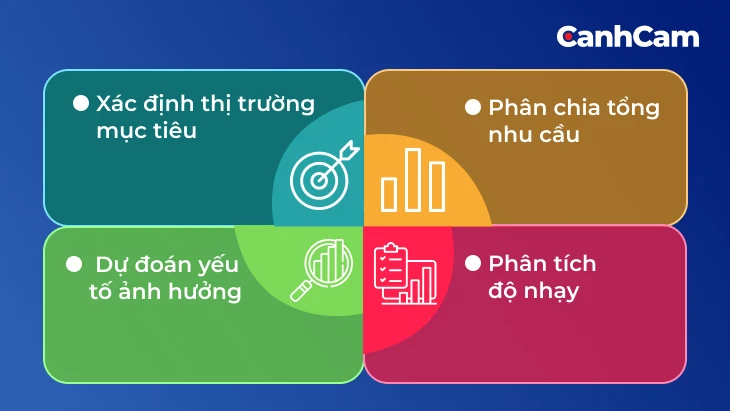 Quy trình tìm hiểu nhu cầu thị trường