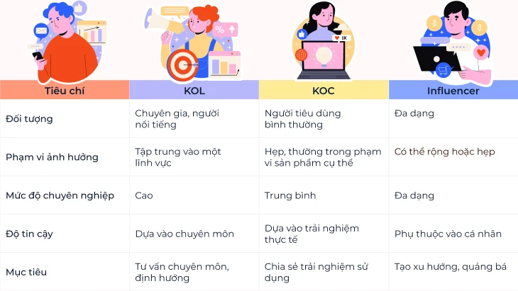 So sánh KOL, KOC, Influencer