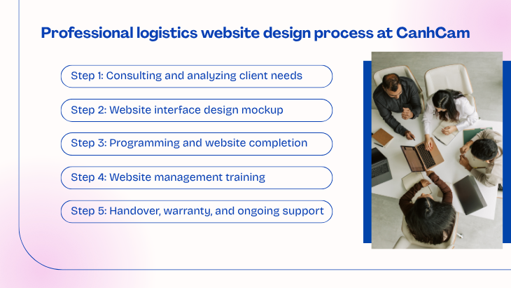 Professional logistics website design process at CanhCam