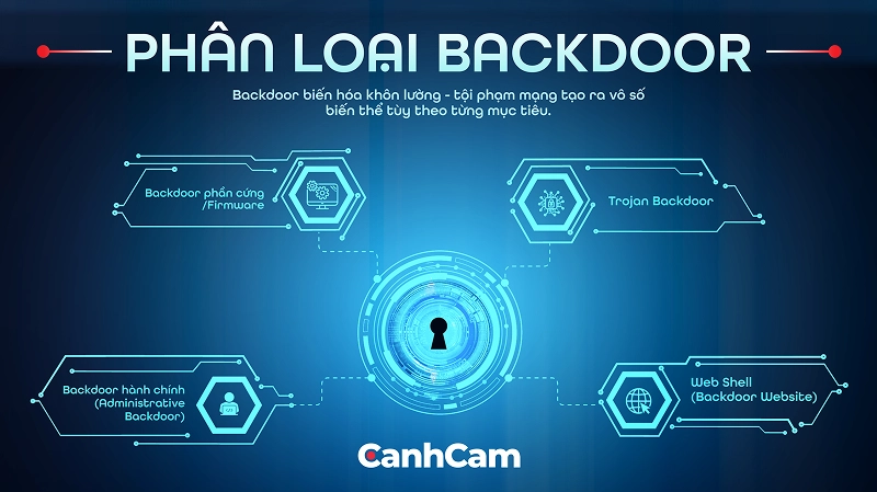 Phân Loại Backdoor