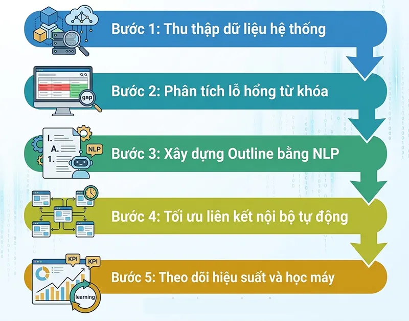 Quy trình từng bước triển khai SEO AI
