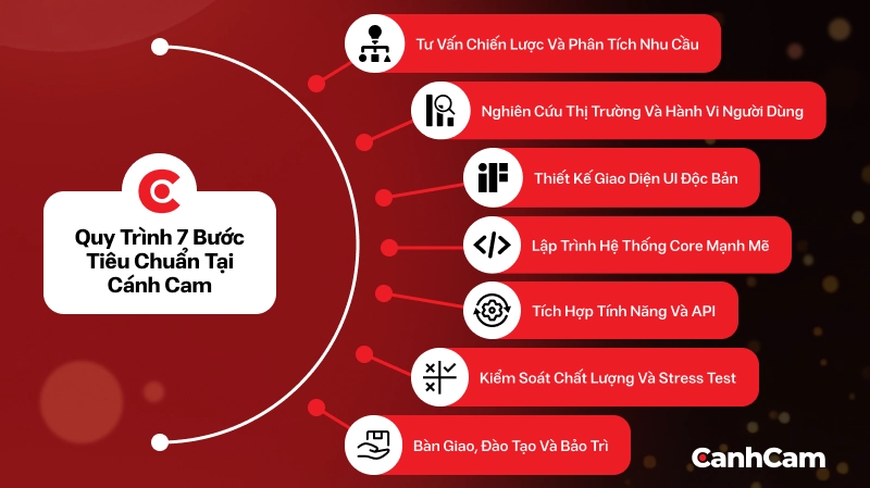Quy trình thiết kế website Trung Thu 7 bước tiêu chuẩn tại Cánh Cam