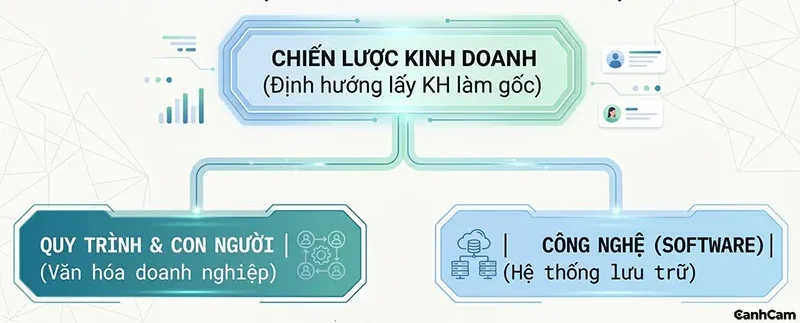Tìm hiểu ba trụ cột cốt lõi của CRM là gì?