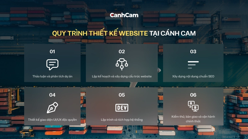 Quy trình thiết kế website tại Cánh Cam Agency