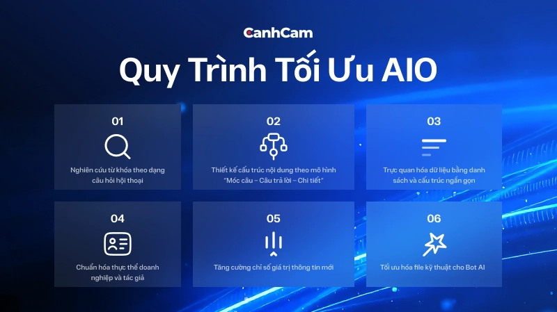 Quy trình tối ưu SEO AIO
